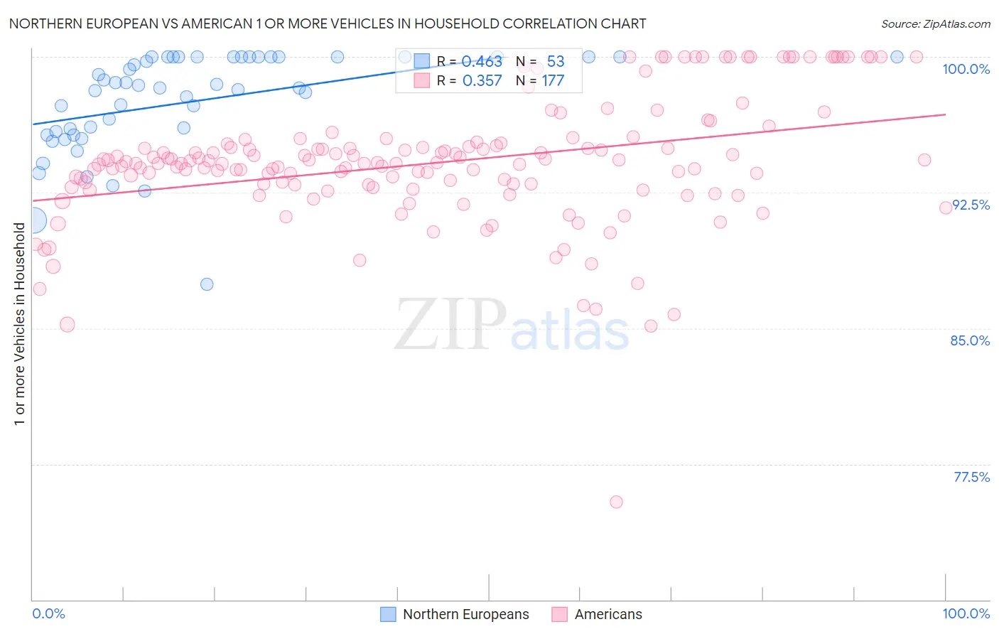 Northern European vs American 1 or more Vehicles in Household