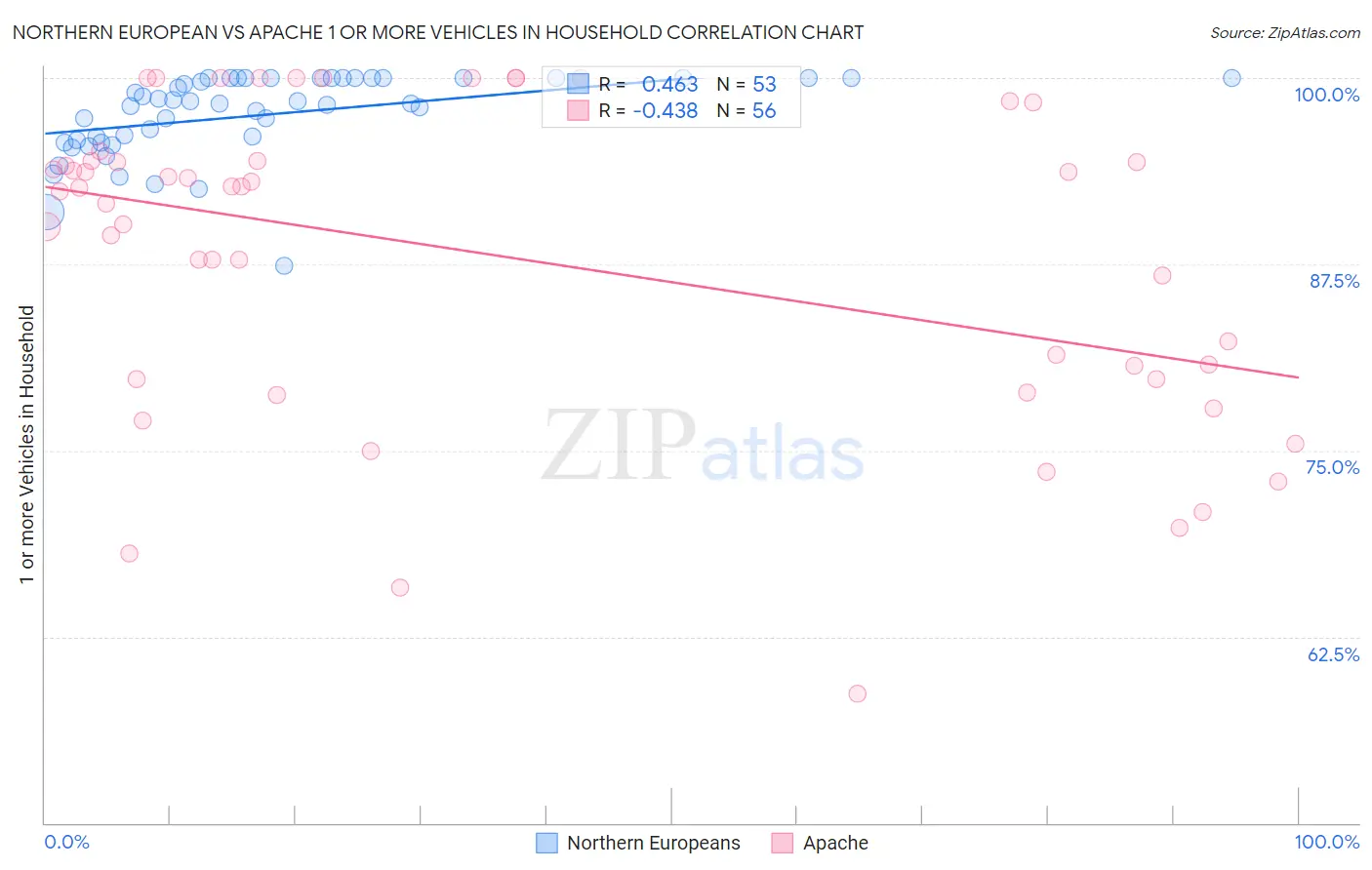 Northern European vs Apache 1 or more Vehicles in Household