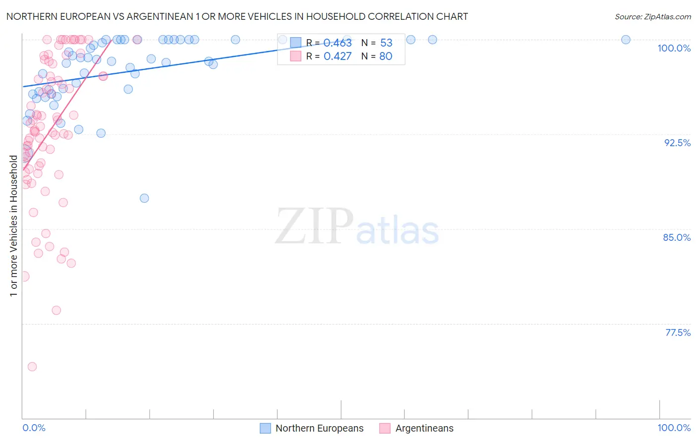 Northern European vs Argentinean 1 or more Vehicles in Household