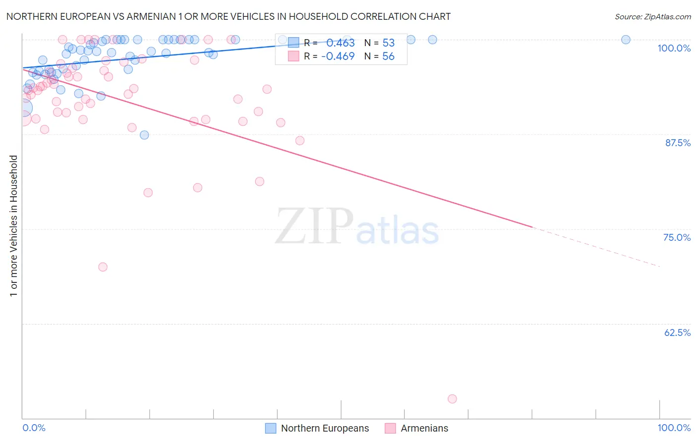 Northern European vs Armenian 1 or more Vehicles in Household