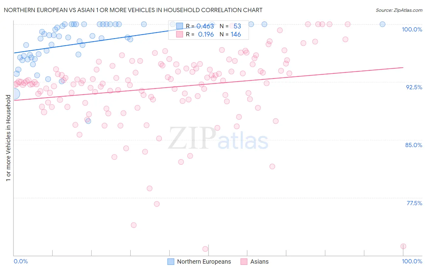 Northern European vs Asian 1 or more Vehicles in Household