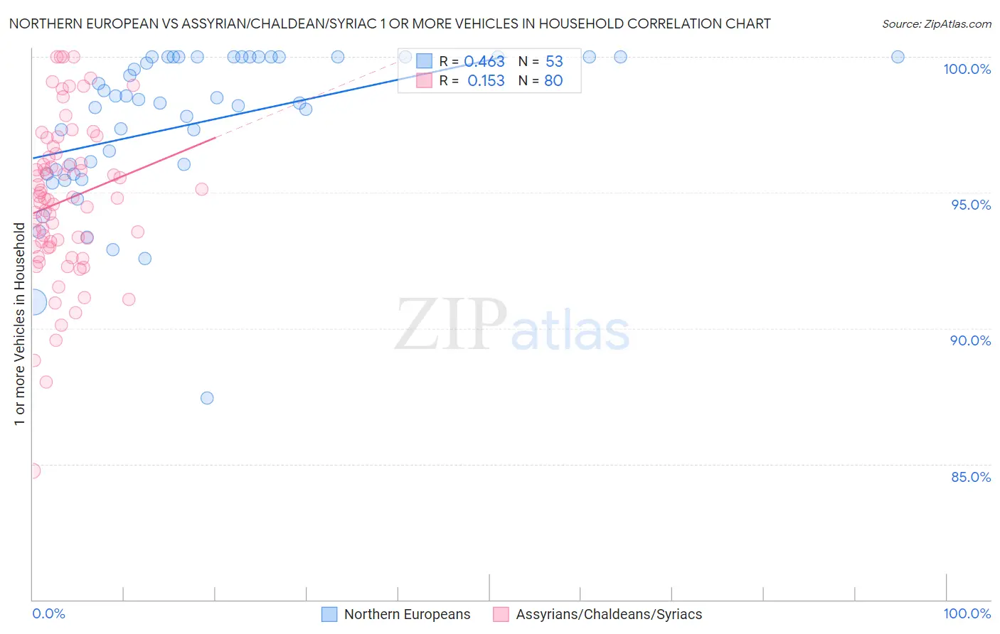 Northern European vs Assyrian/Chaldean/Syriac 1 or more Vehicles in Household