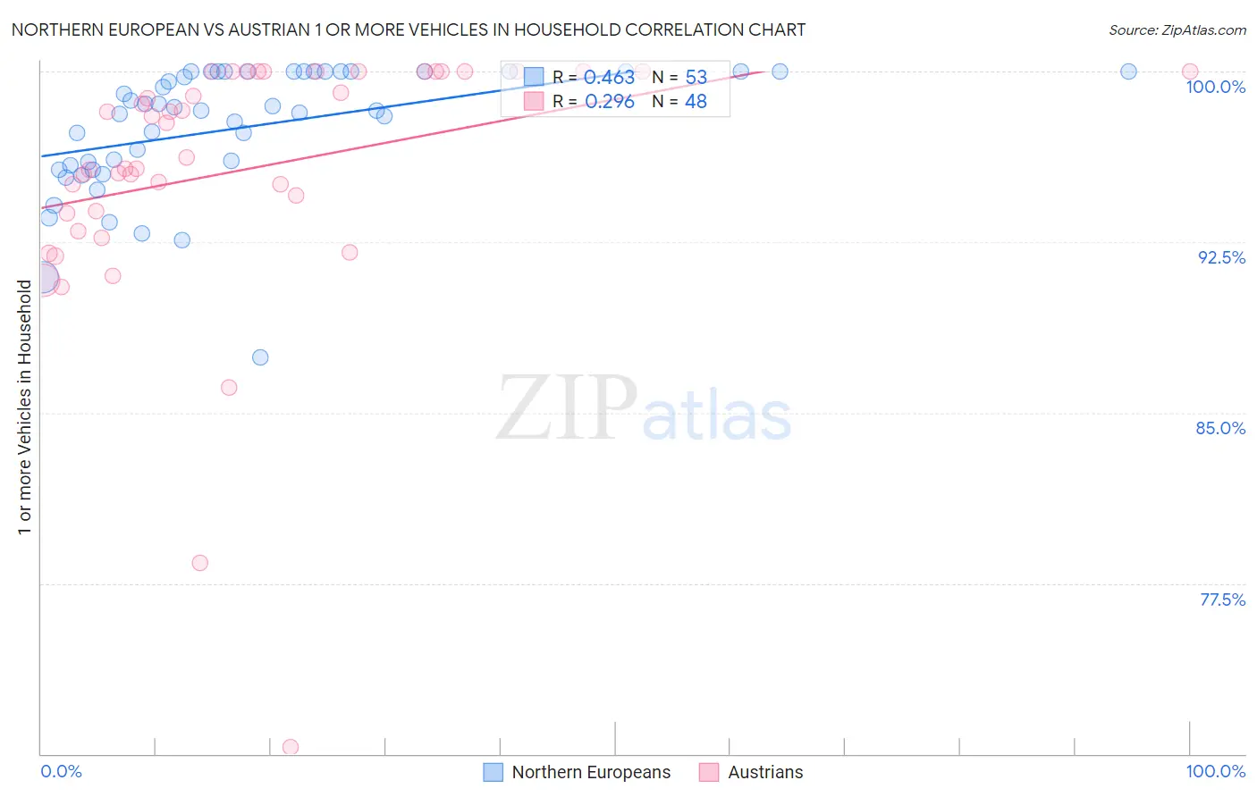 Northern European vs Austrian 1 or more Vehicles in Household