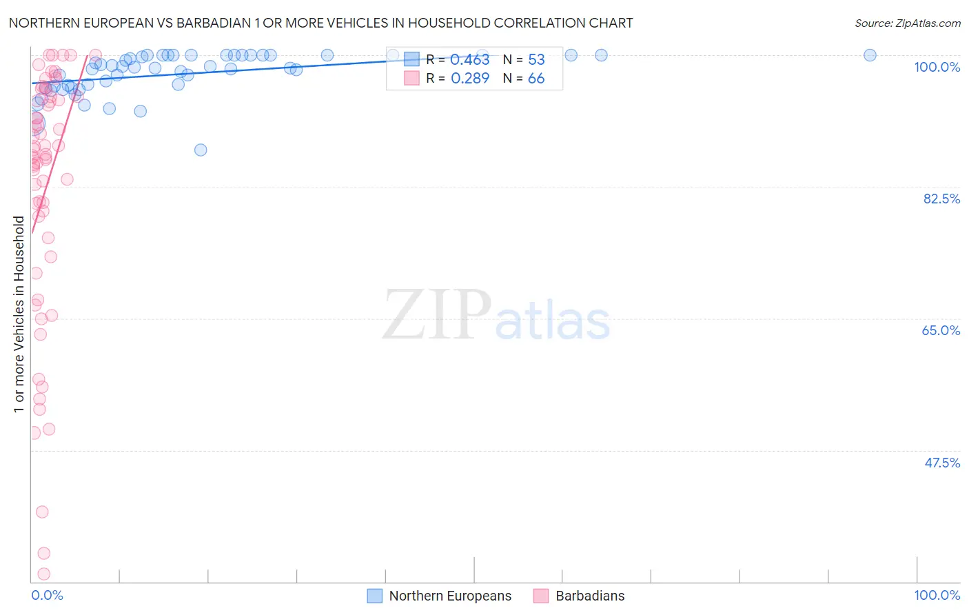 Northern European vs Barbadian 1 or more Vehicles in Household