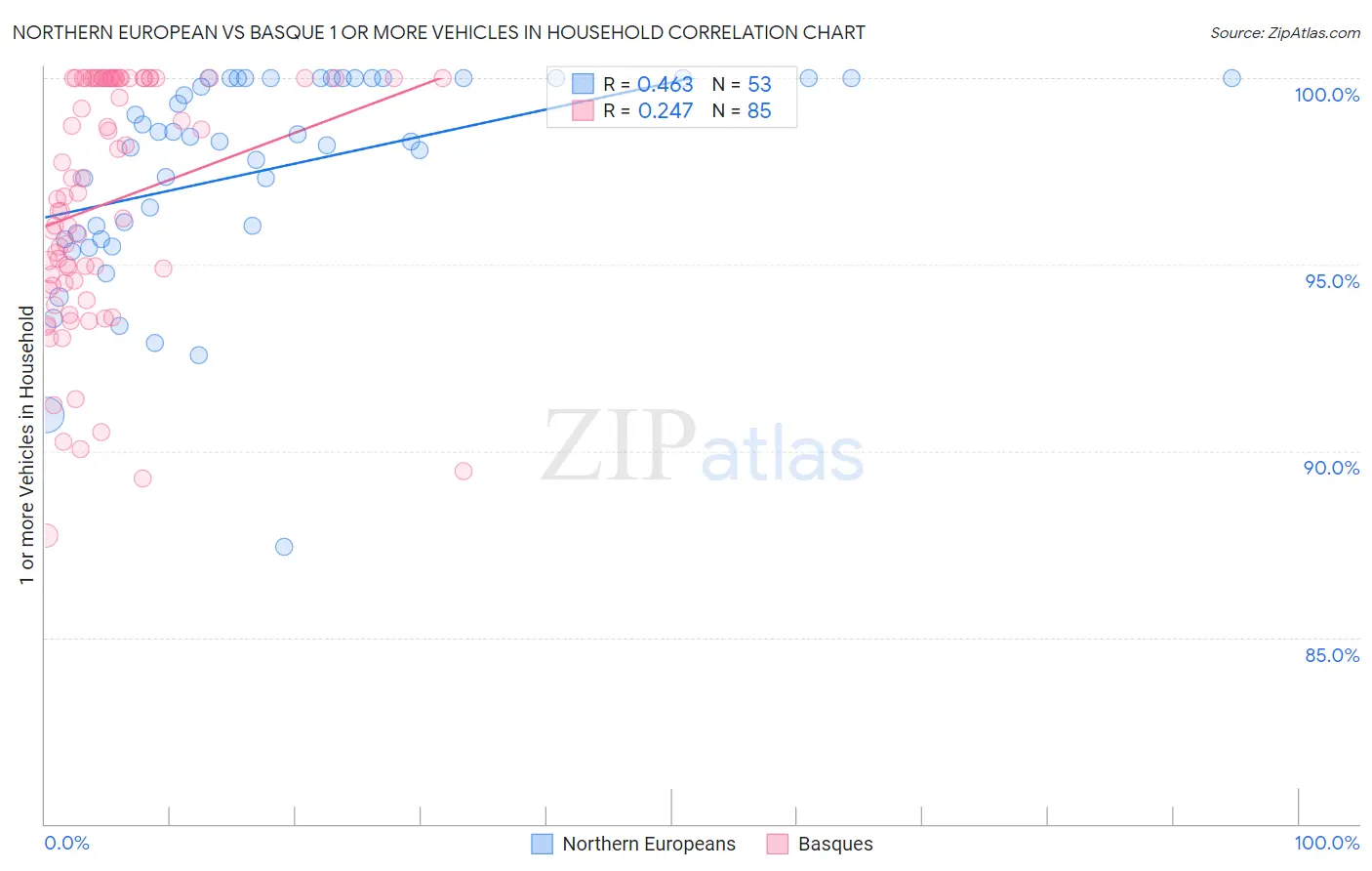 Northern European vs Basque 1 or more Vehicles in Household