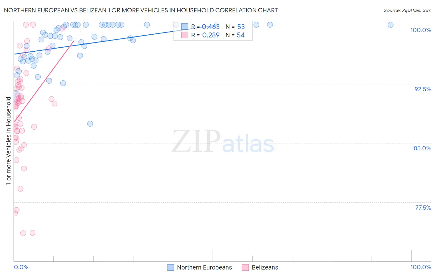 Northern European vs Belizean 1 or more Vehicles in Household