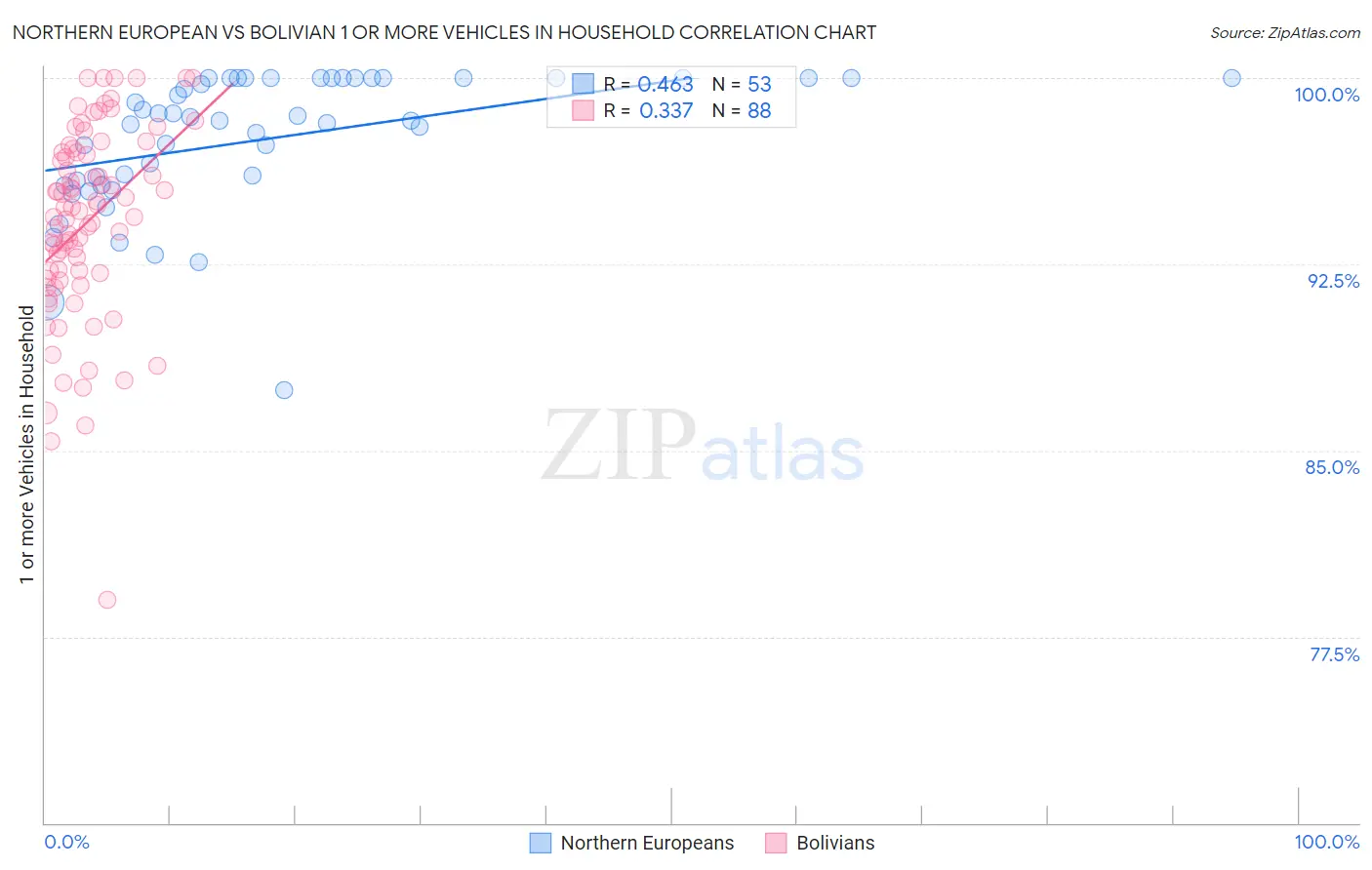 Northern European vs Bolivian 1 or more Vehicles in Household