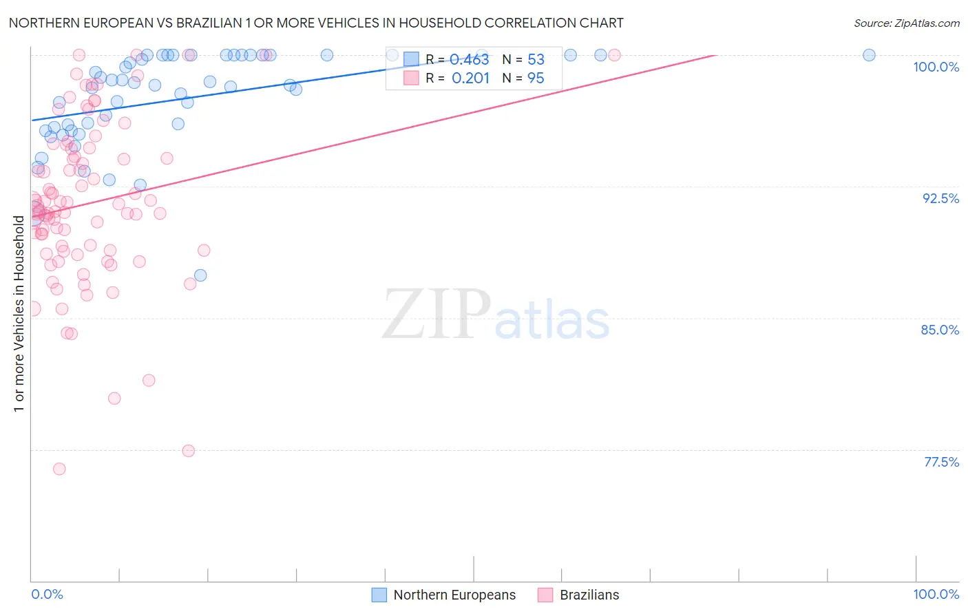 Northern European vs Brazilian 1 or more Vehicles in Household