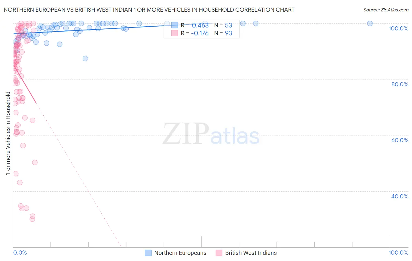 Northern European vs British West Indian 1 or more Vehicles in Household