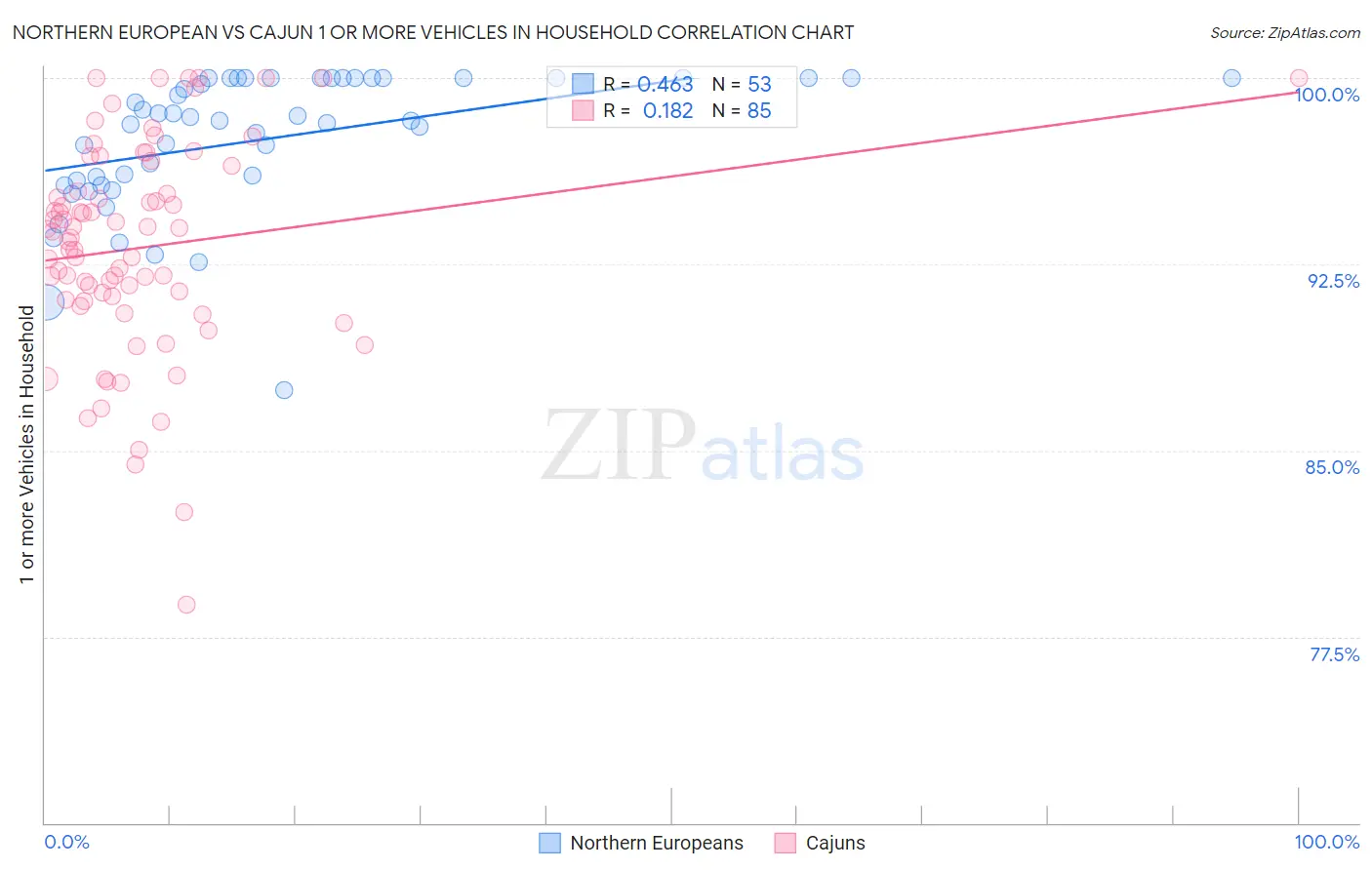 Northern European vs Cajun 1 or more Vehicles in Household