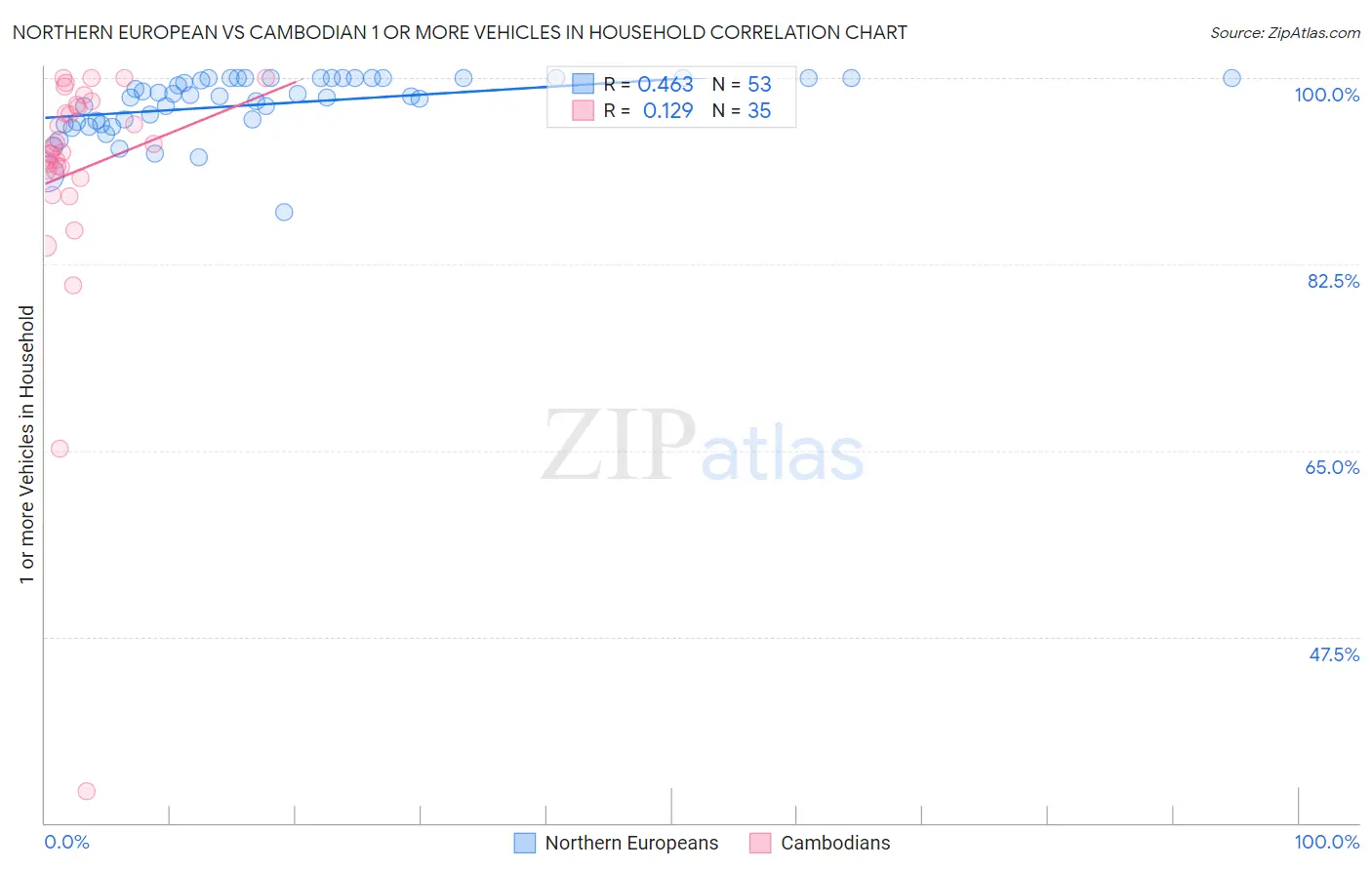 Northern European vs Cambodian 1 or more Vehicles in Household