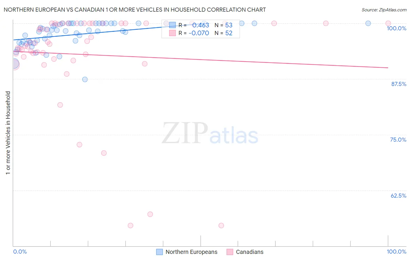Northern European vs Canadian 1 or more Vehicles in Household