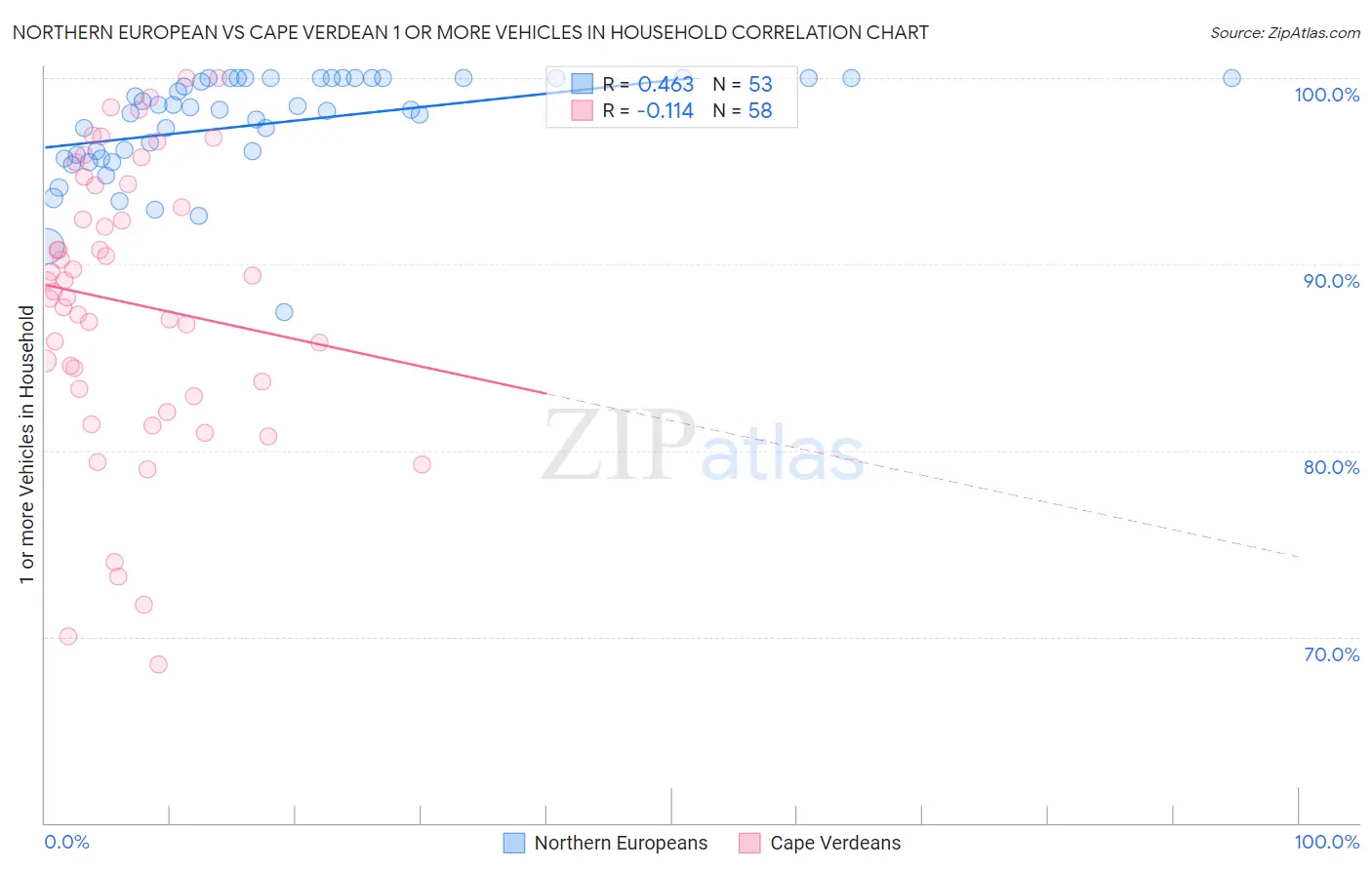 Northern European vs Cape Verdean 1 or more Vehicles in Household