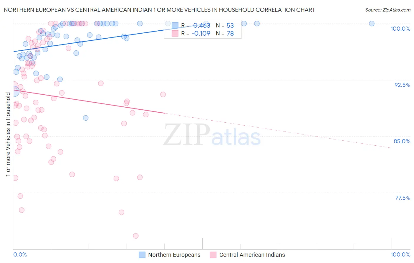 Northern European vs Central American Indian 1 or more Vehicles in Household