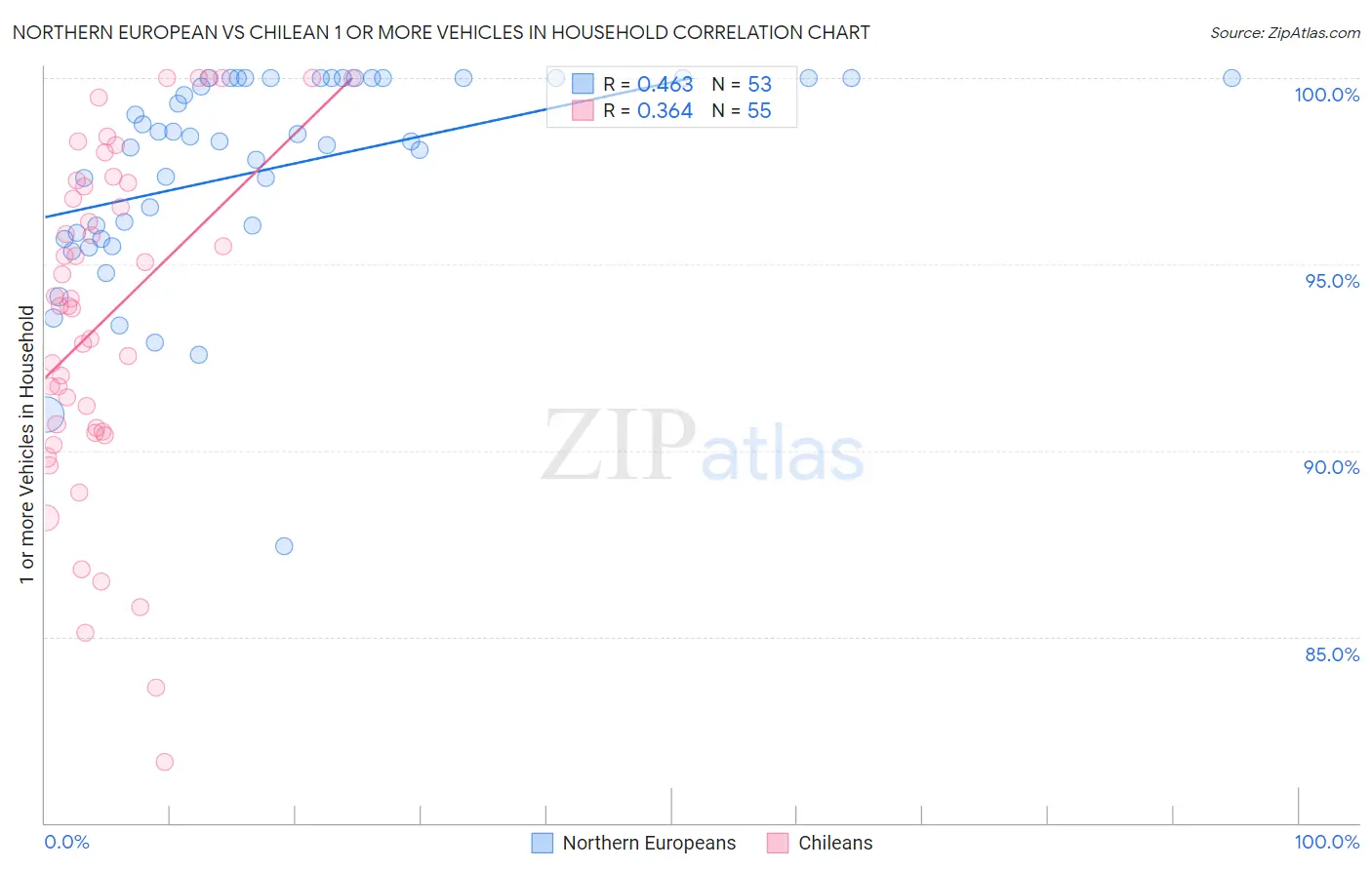 Northern European vs Chilean 1 or more Vehicles in Household