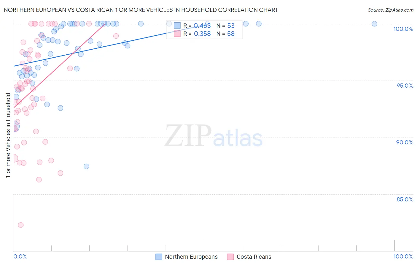 Northern European vs Costa Rican 1 or more Vehicles in Household