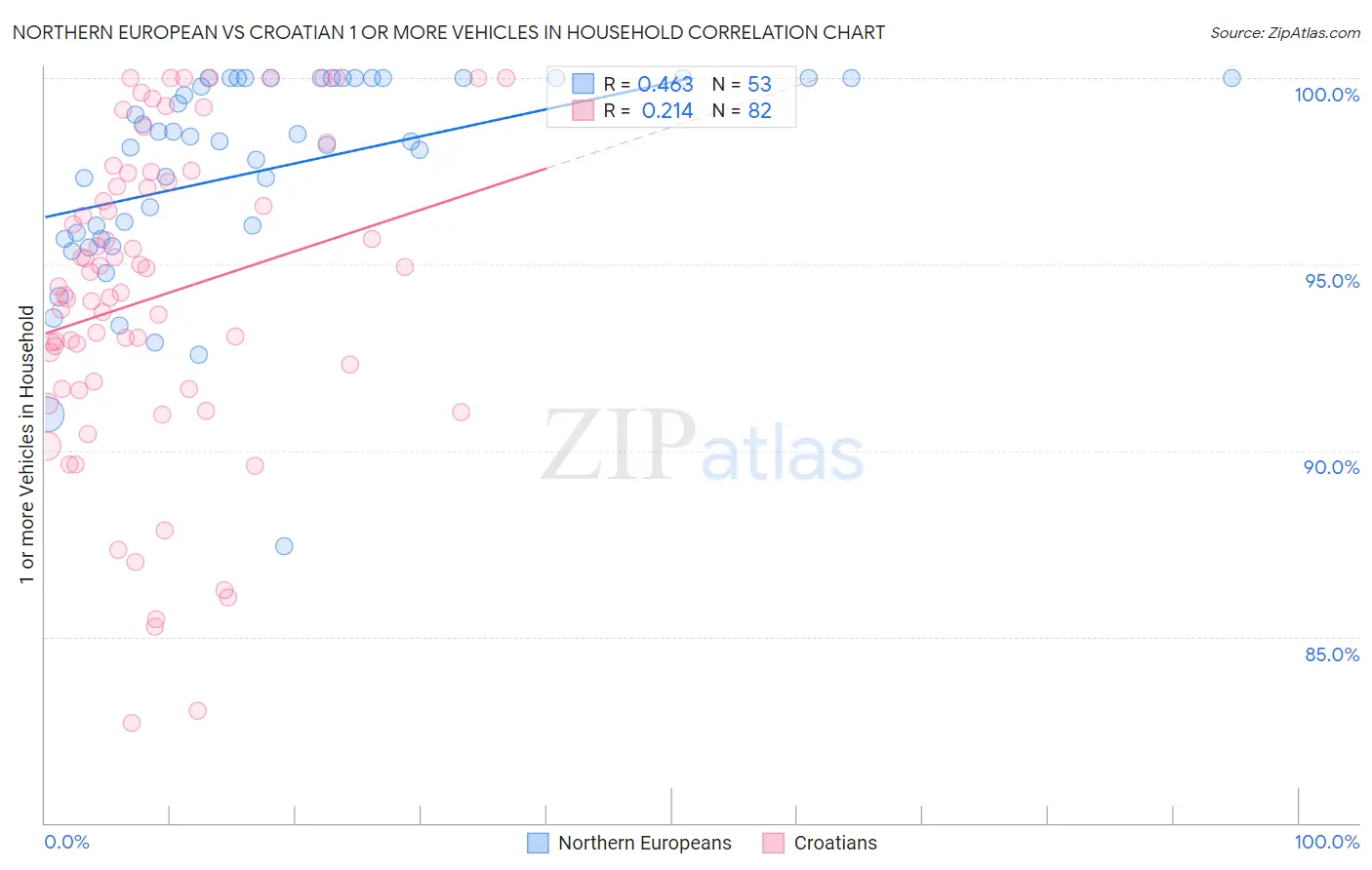 Northern European vs Croatian 1 or more Vehicles in Household