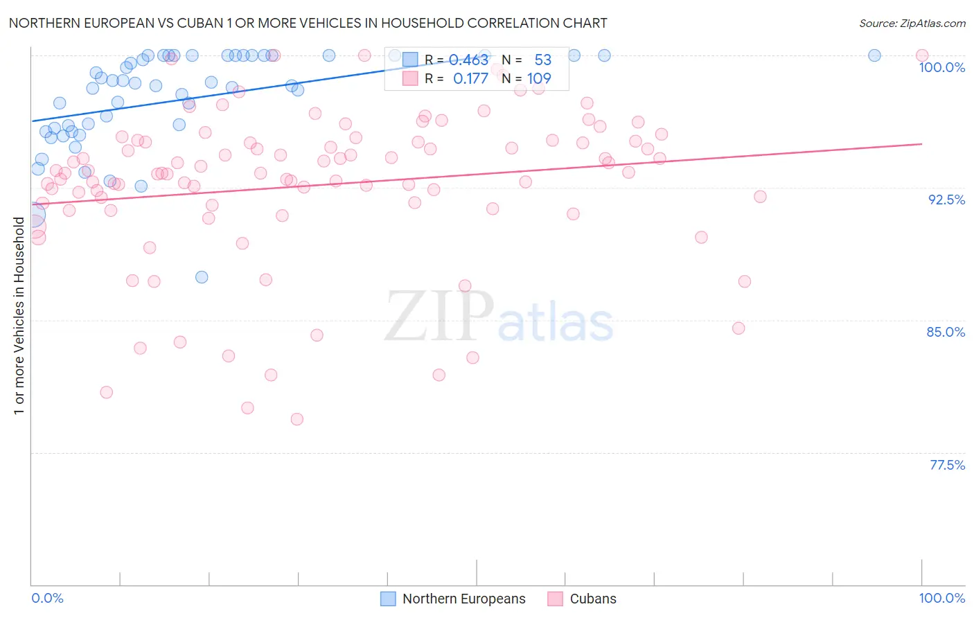 Northern European vs Cuban 1 or more Vehicles in Household