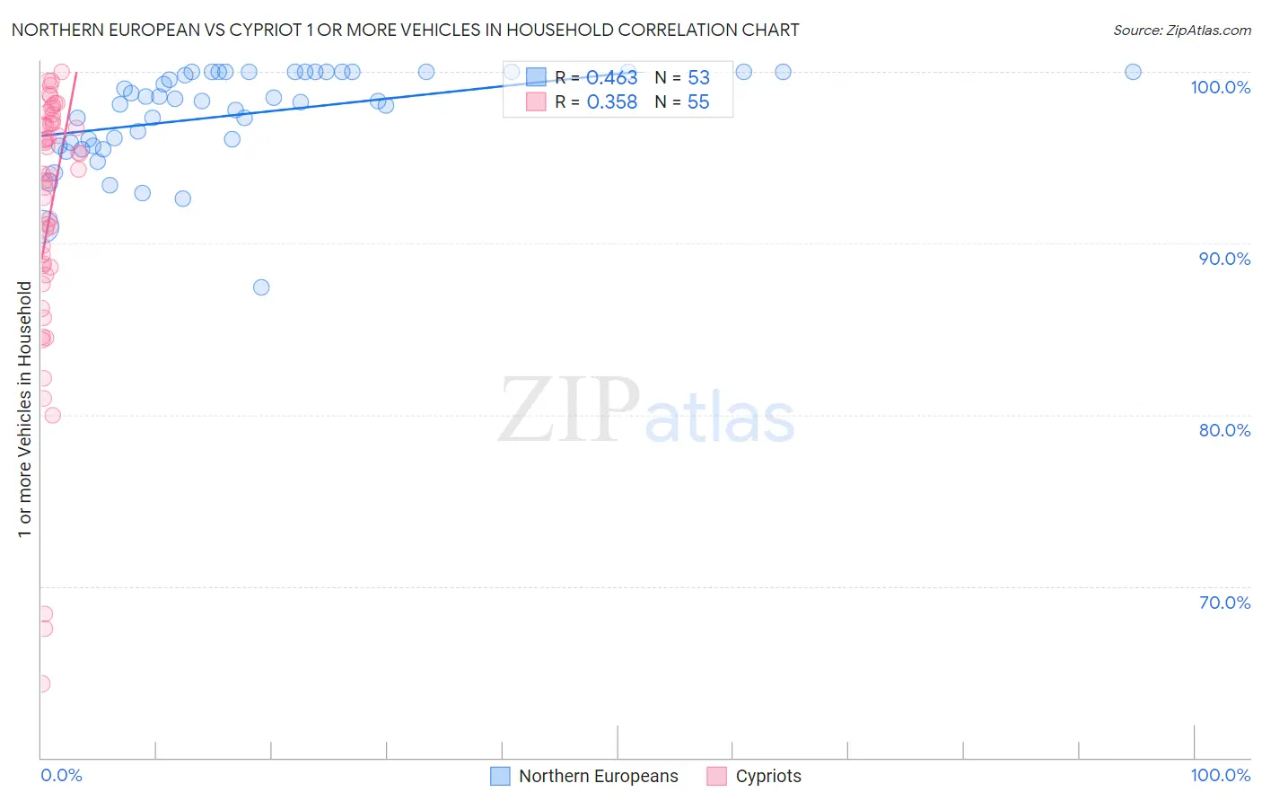 Northern European vs Cypriot 1 or more Vehicles in Household