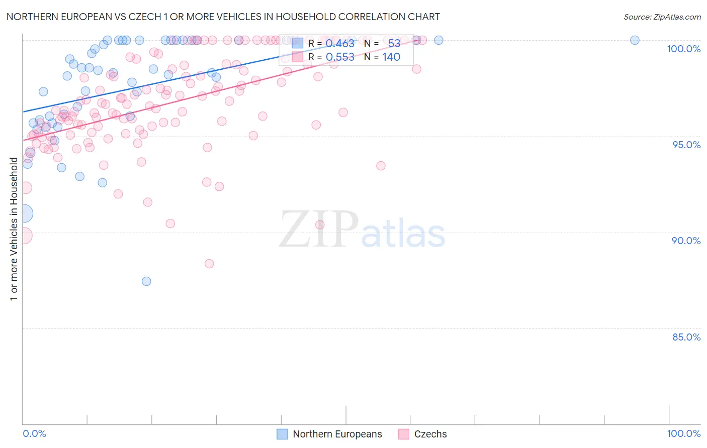 Northern European vs Czech 1 or more Vehicles in Household