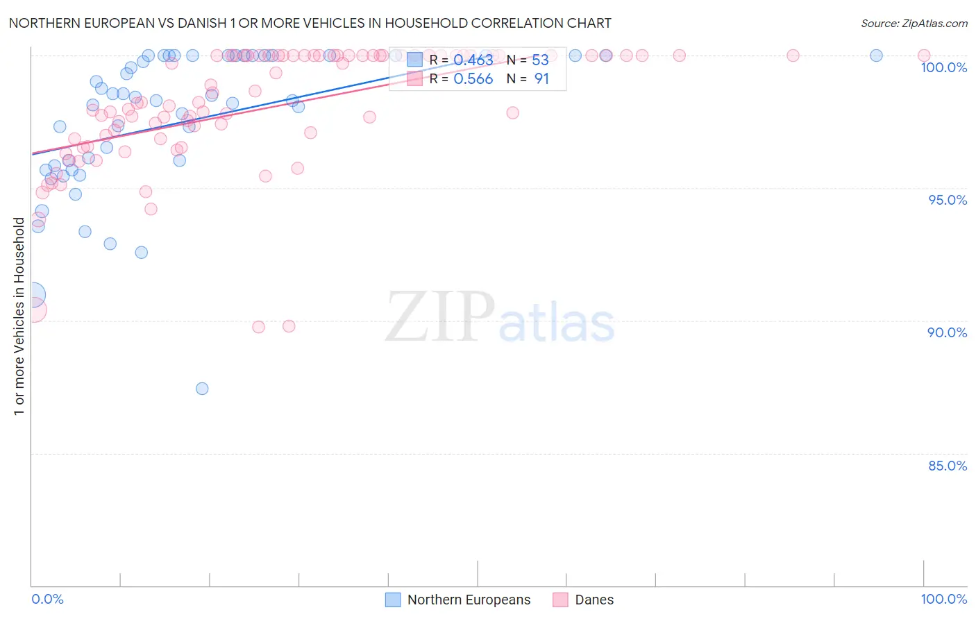 Northern European vs Danish 1 or more Vehicles in Household