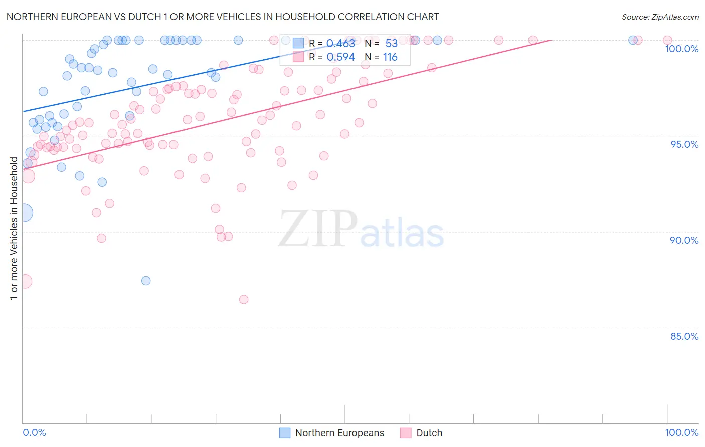 Northern European vs Dutch 1 or more Vehicles in Household