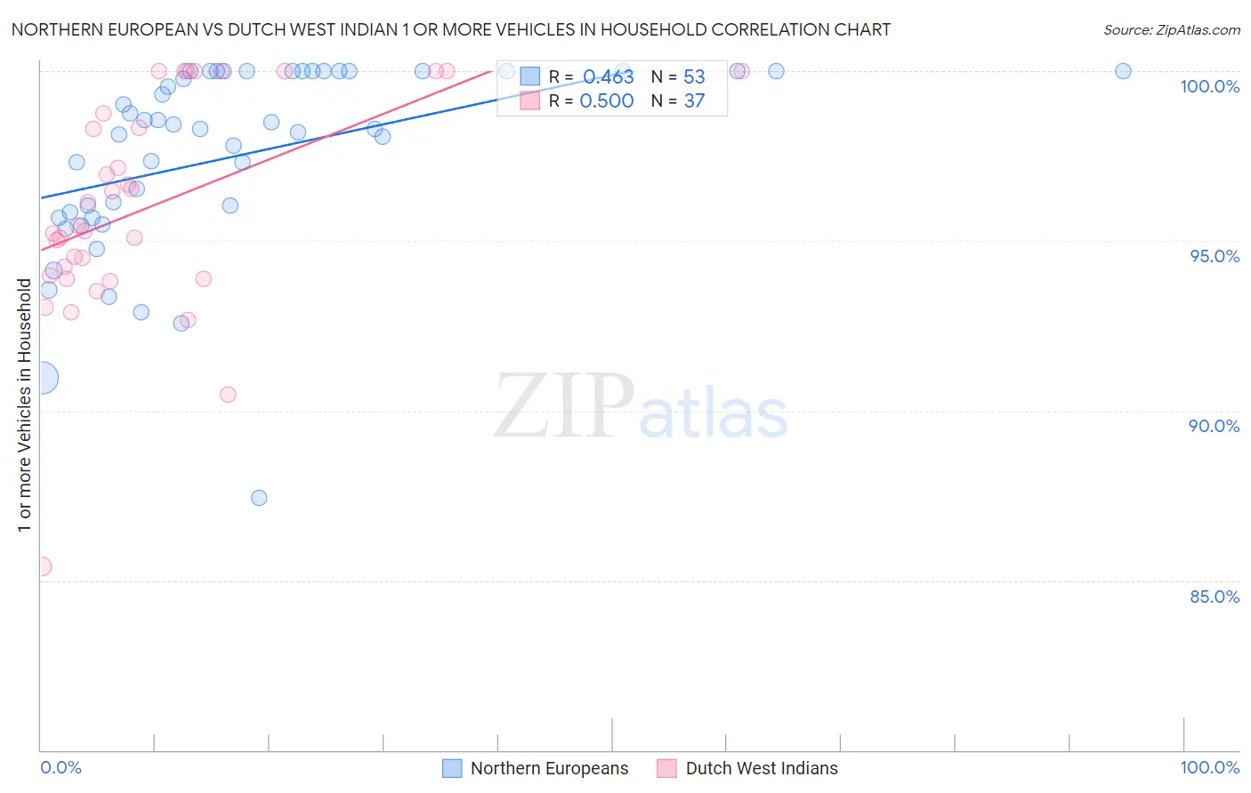 Northern European vs Dutch West Indian 1 or more Vehicles in Household
