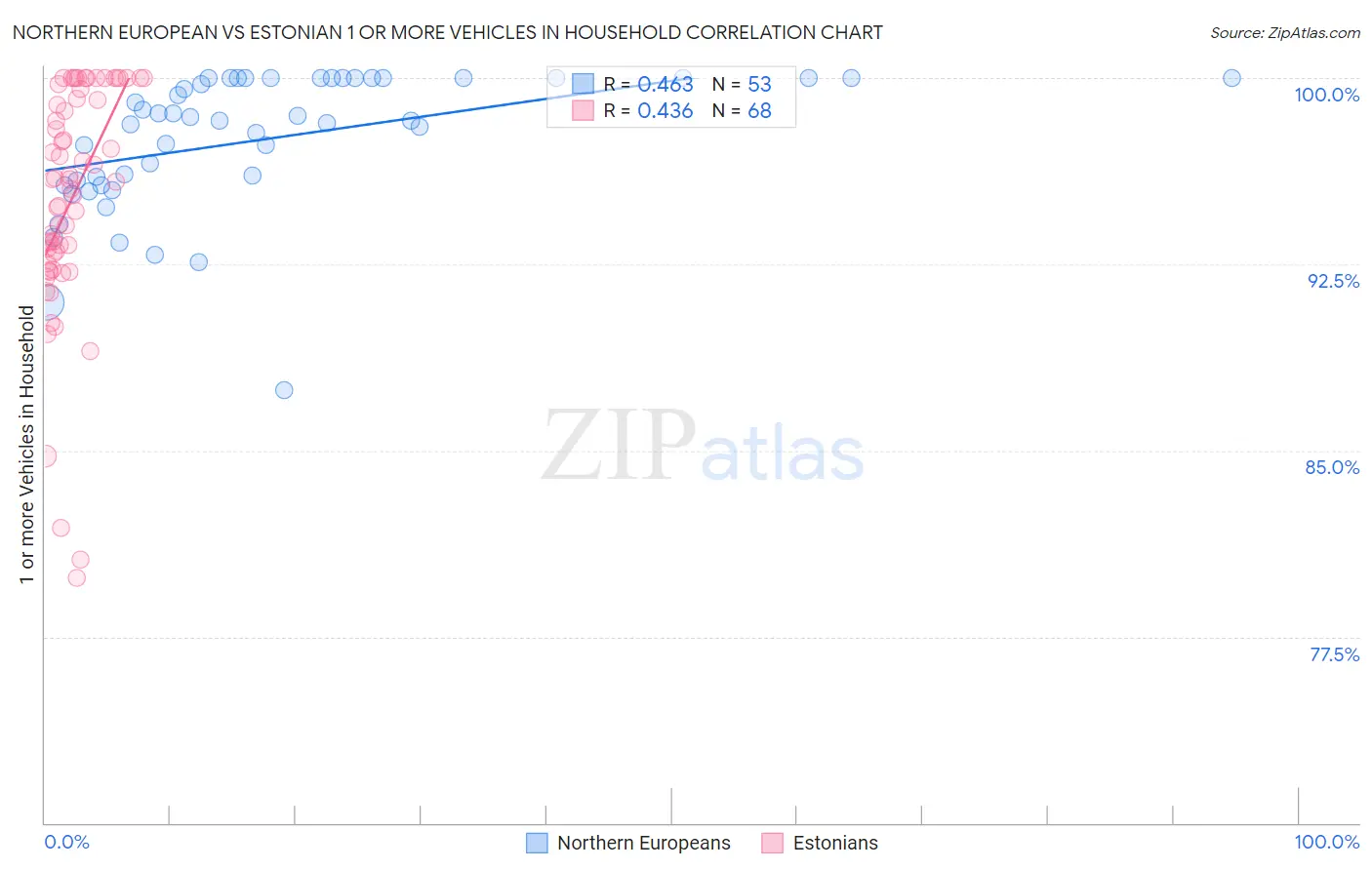 Northern European vs Estonian 1 or more Vehicles in Household