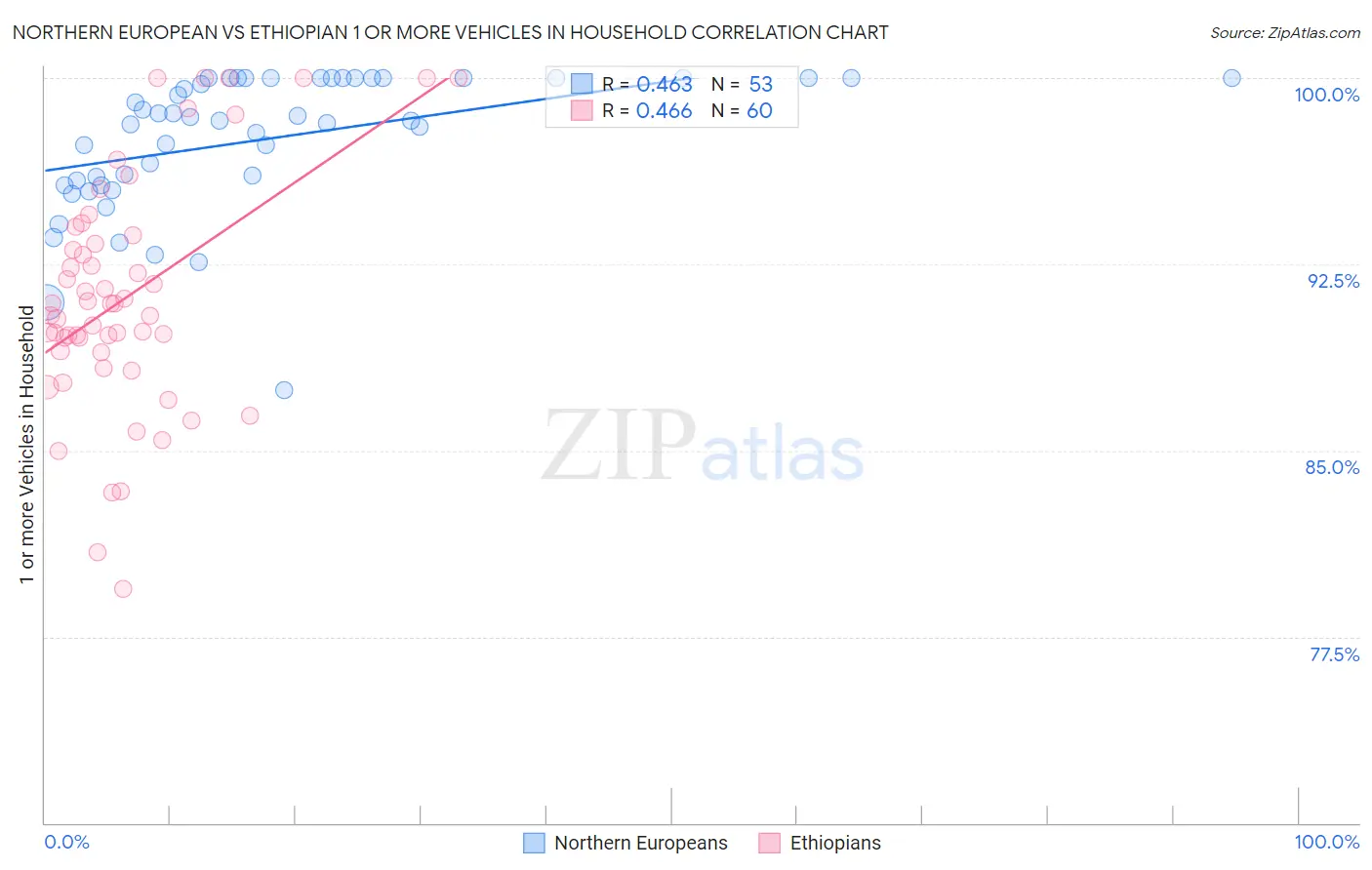 Northern European vs Ethiopian 1 or more Vehicles in Household