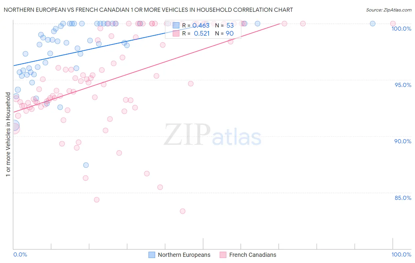 Northern European vs French Canadian 1 or more Vehicles in Household