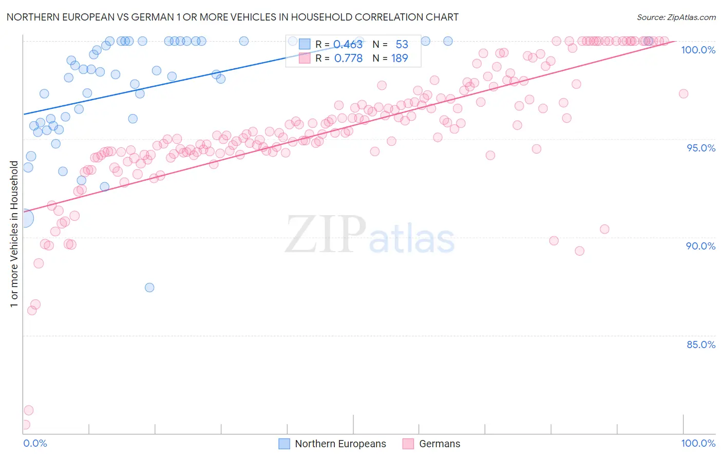 Northern European vs German 1 or more Vehicles in Household