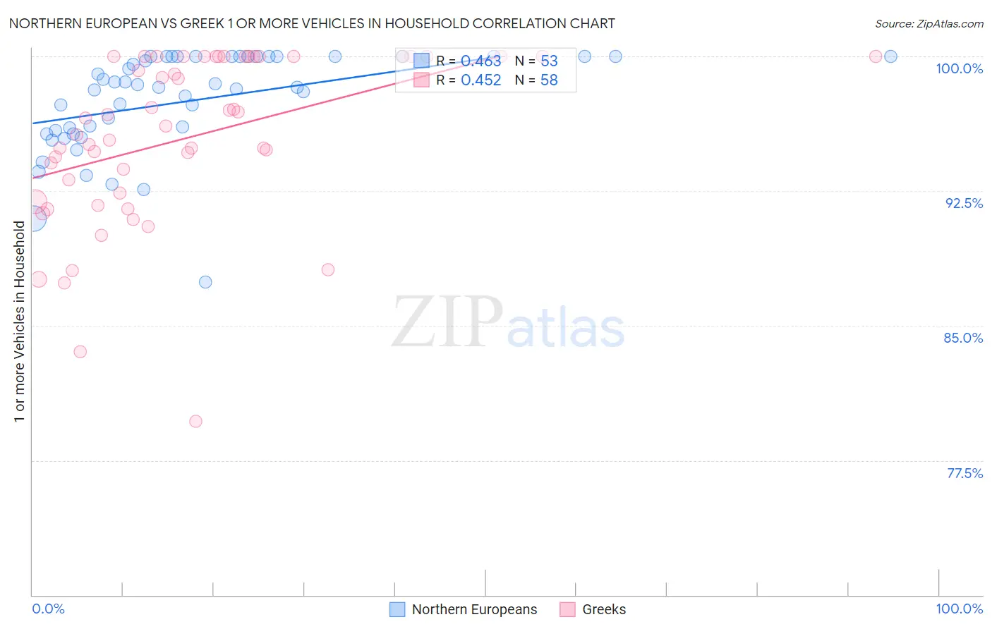 Northern European vs Greek 1 or more Vehicles in Household