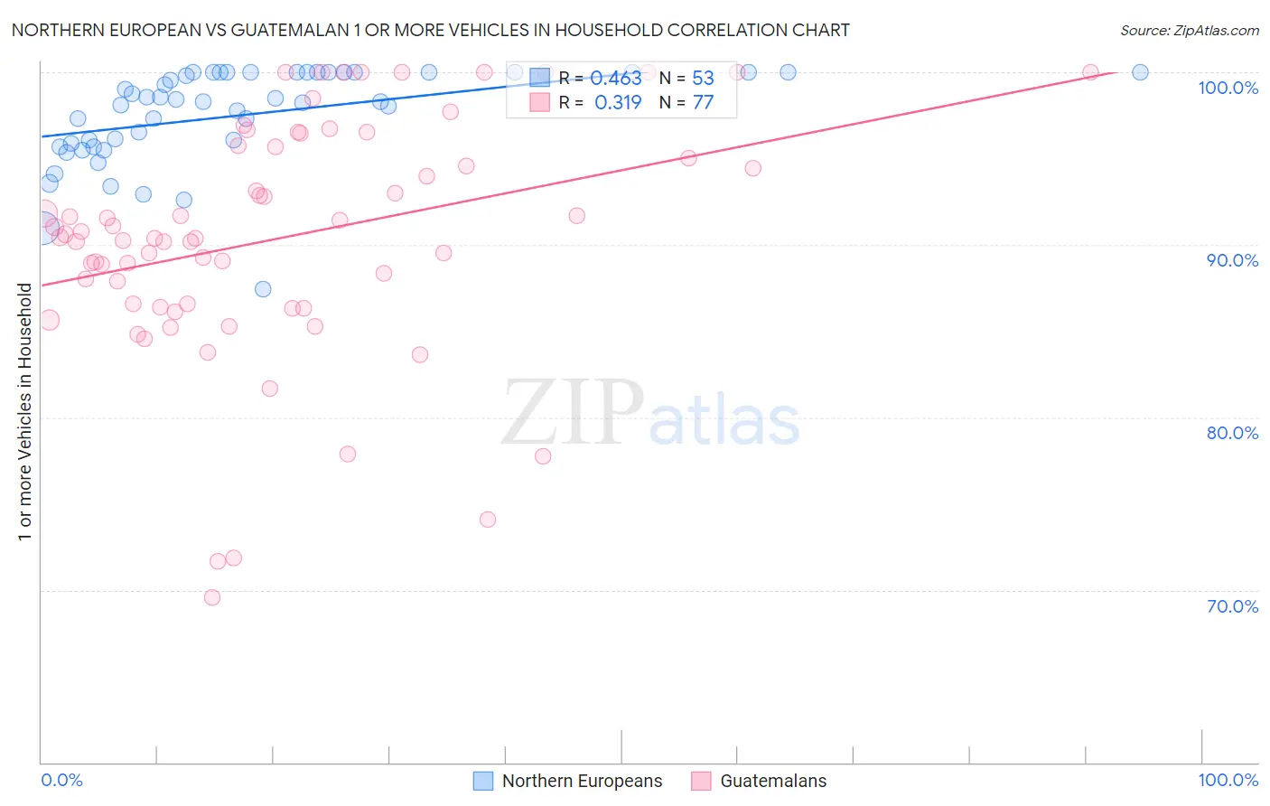 Northern European vs Guatemalan 1 or more Vehicles in Household