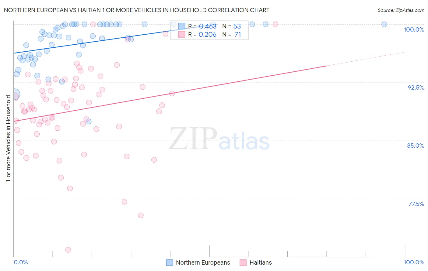 Northern European vs Haitian 1 or more Vehicles in Household