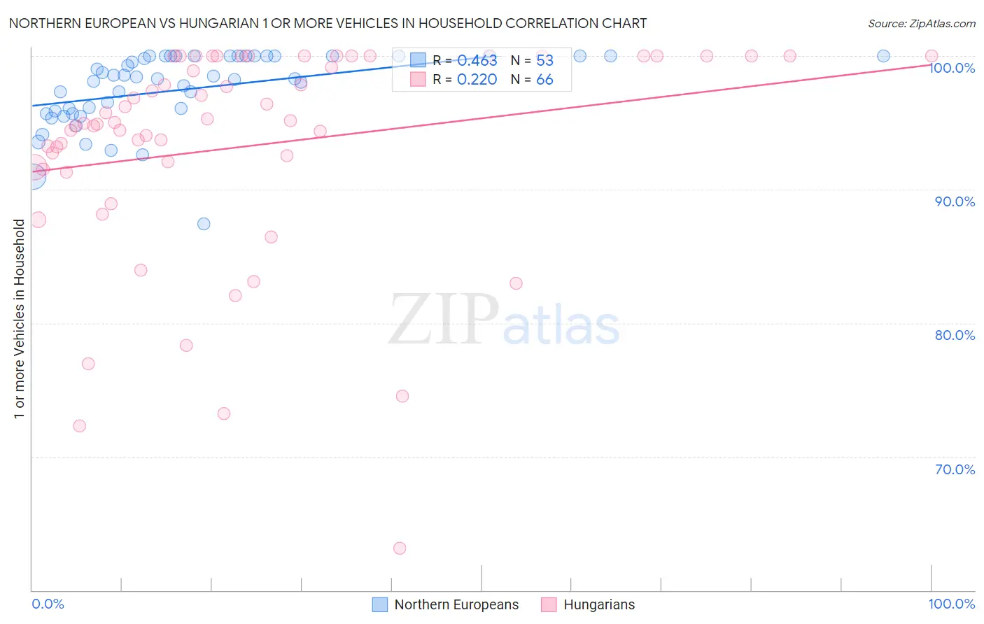 Northern European vs Hungarian 1 or more Vehicles in Household