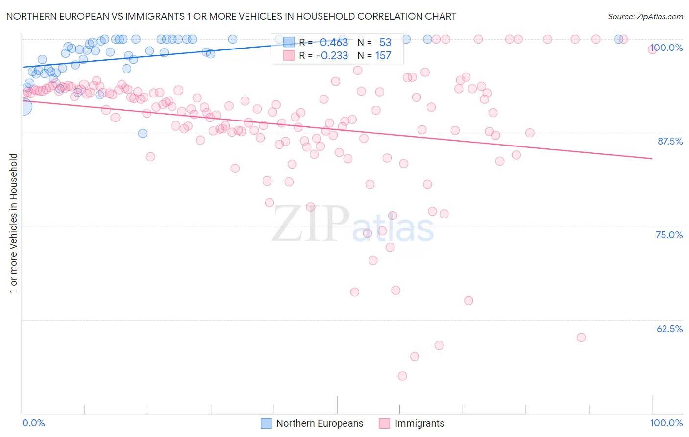 Northern European vs Immigrants 1 or more Vehicles in Household