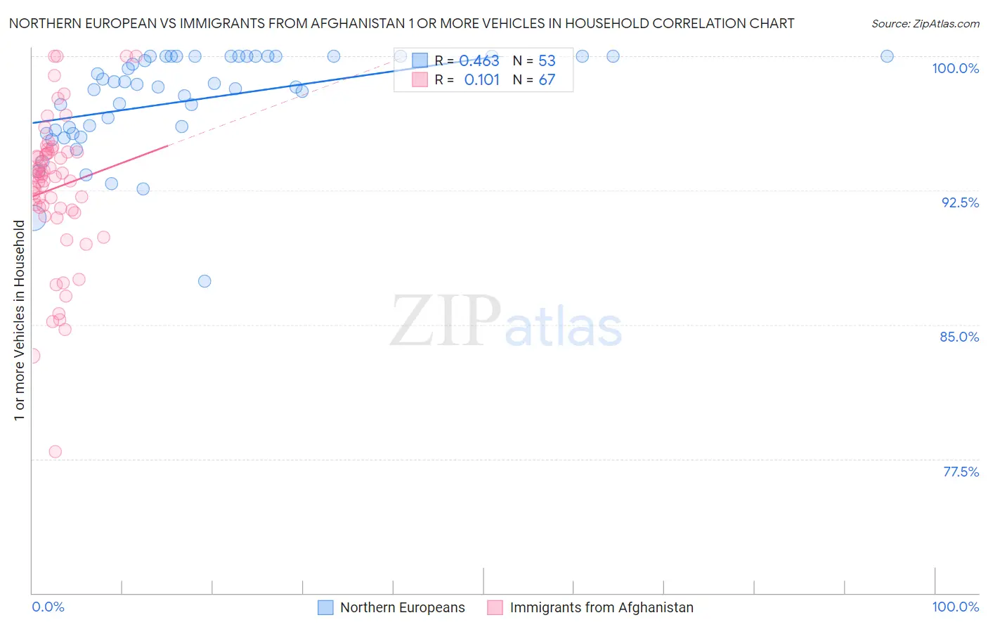 Northern European vs Immigrants from Afghanistan 1 or more Vehicles in Household