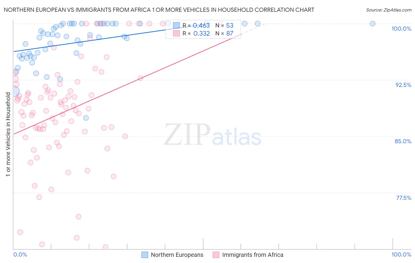 Northern European vs Immigrants from Africa 1 or more Vehicles in Household