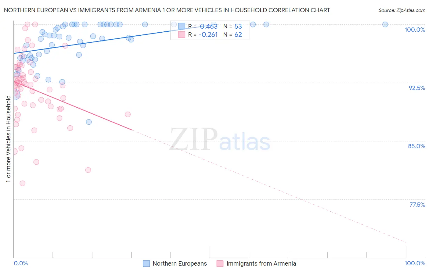 Northern European vs Immigrants from Armenia 1 or more Vehicles in Household