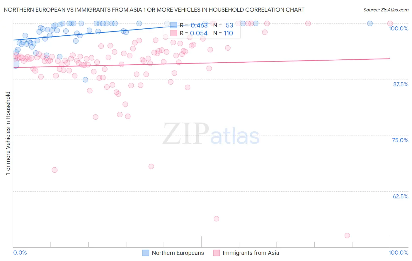 Northern European vs Immigrants from Asia 1 or more Vehicles in Household