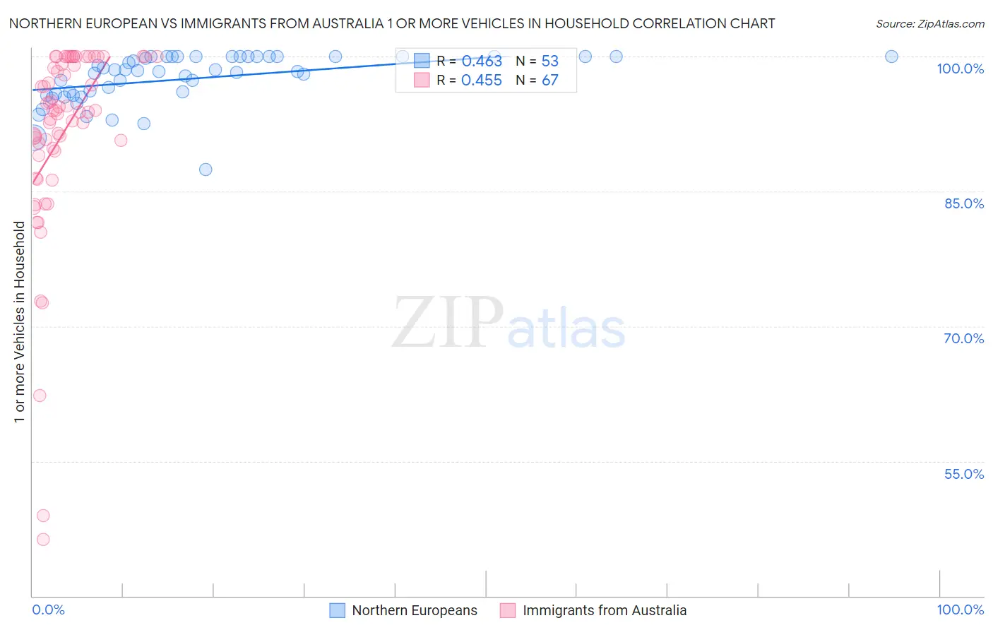 Northern European vs Immigrants from Australia 1 or more Vehicles in Household
