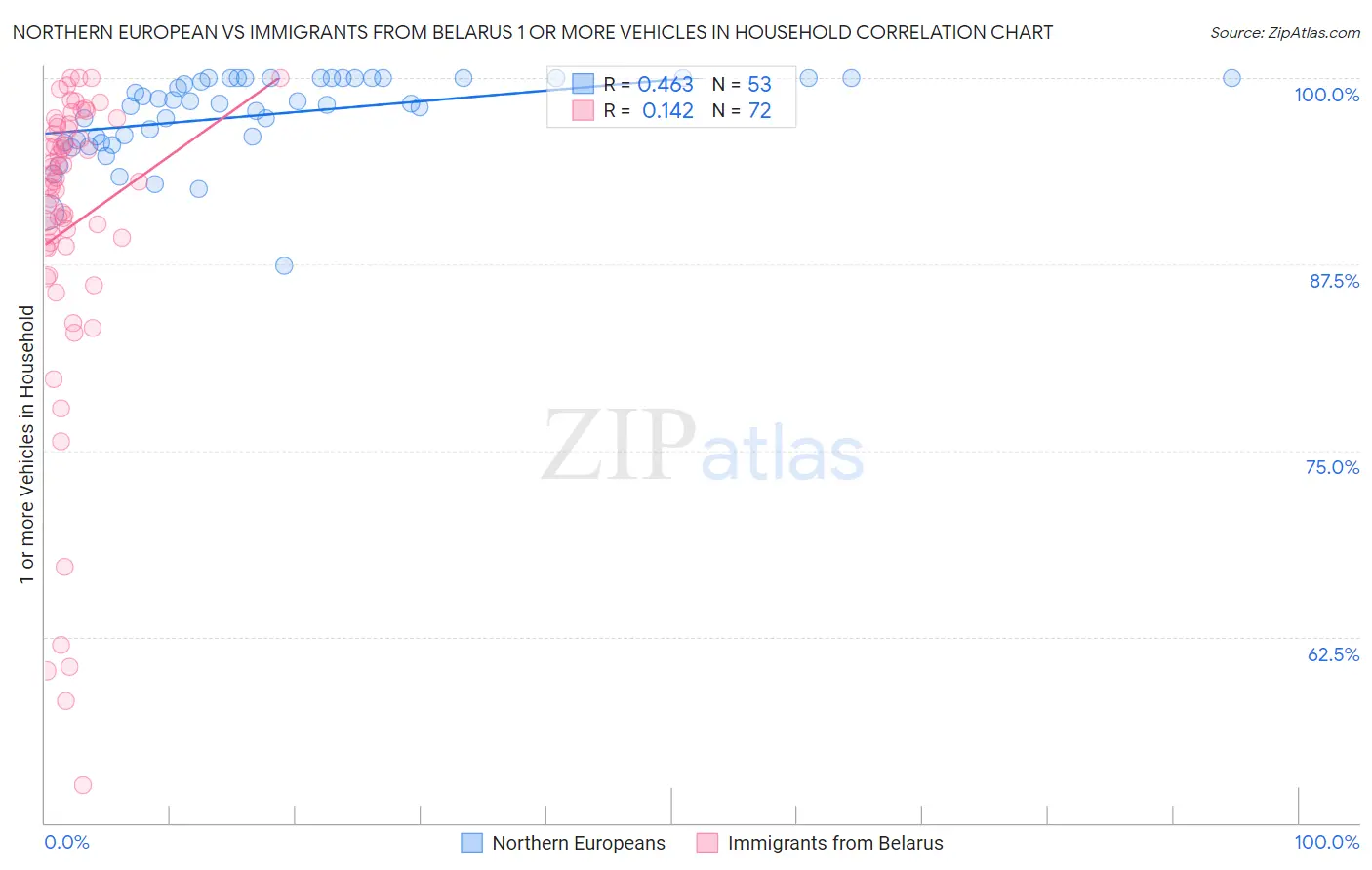 Northern European vs Immigrants from Belarus 1 or more Vehicles in Household
