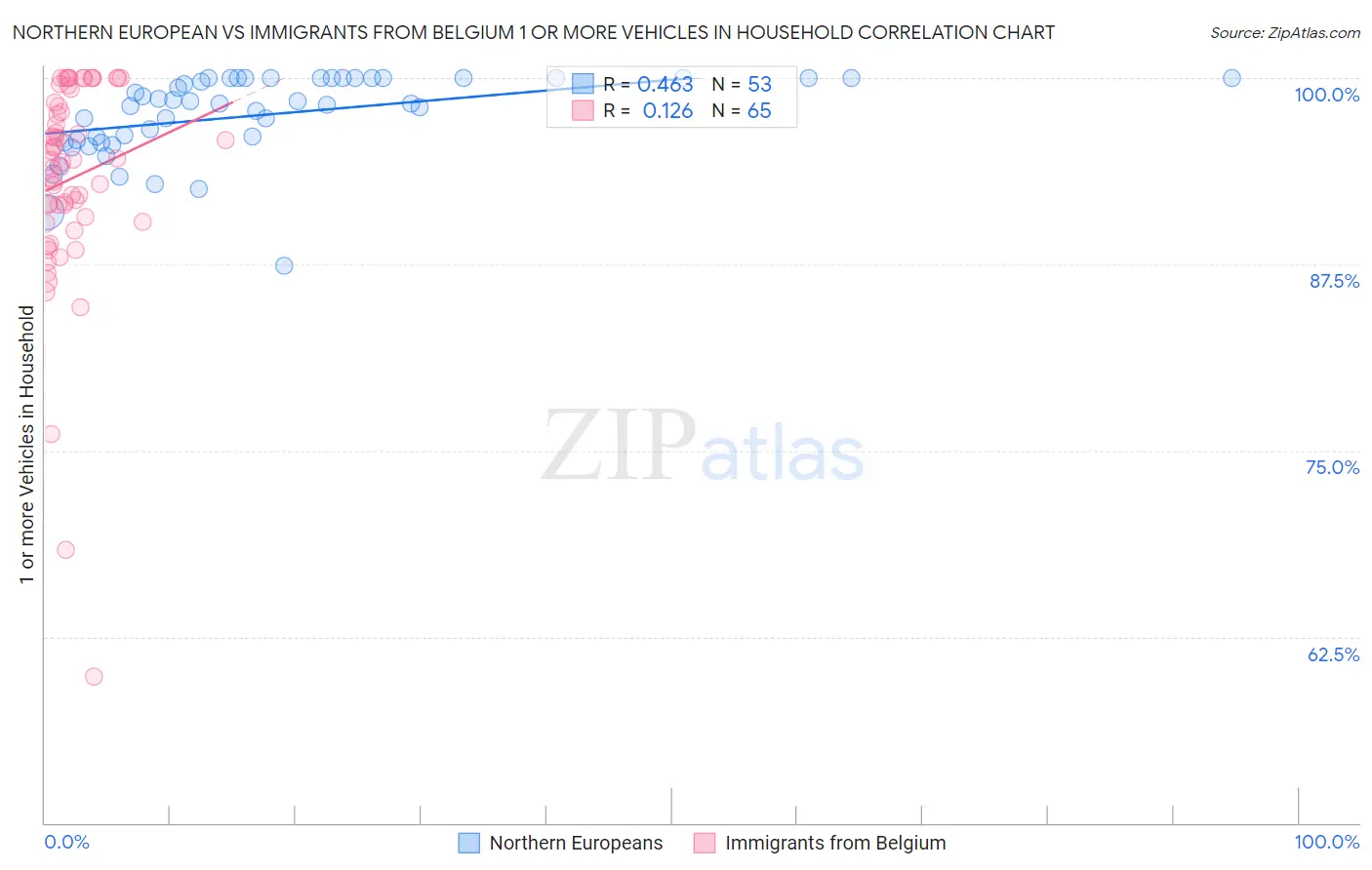 Northern European vs Immigrants from Belgium 1 or more Vehicles in Household