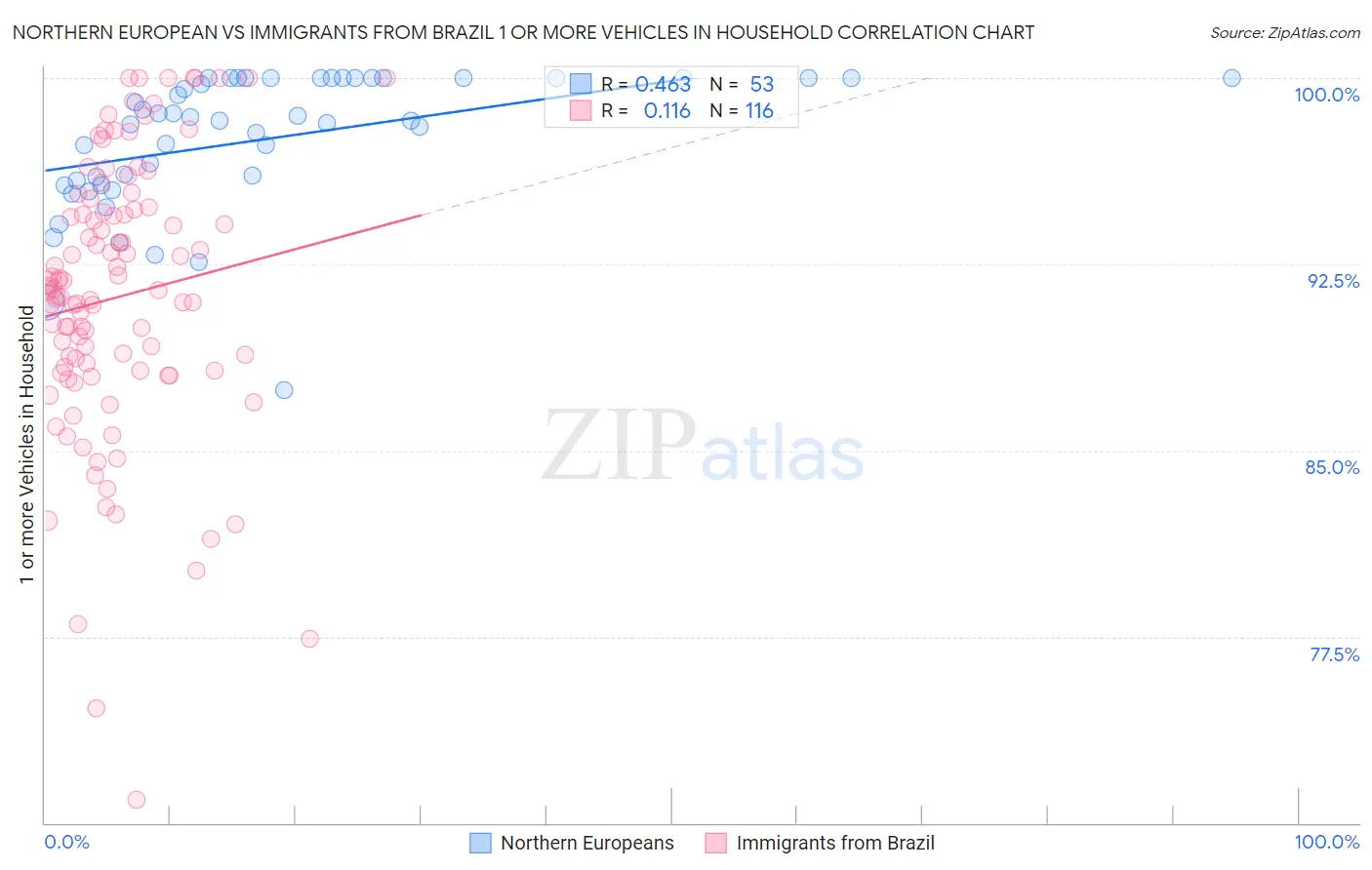 Northern European vs Immigrants from Brazil 1 or more Vehicles in Household