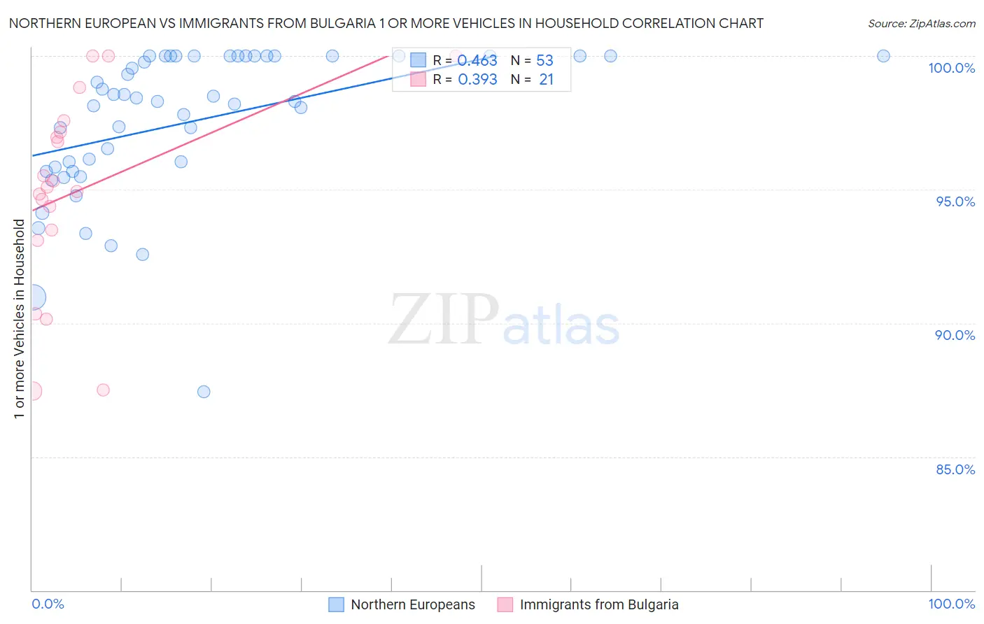 Northern European vs Immigrants from Bulgaria 1 or more Vehicles in Household