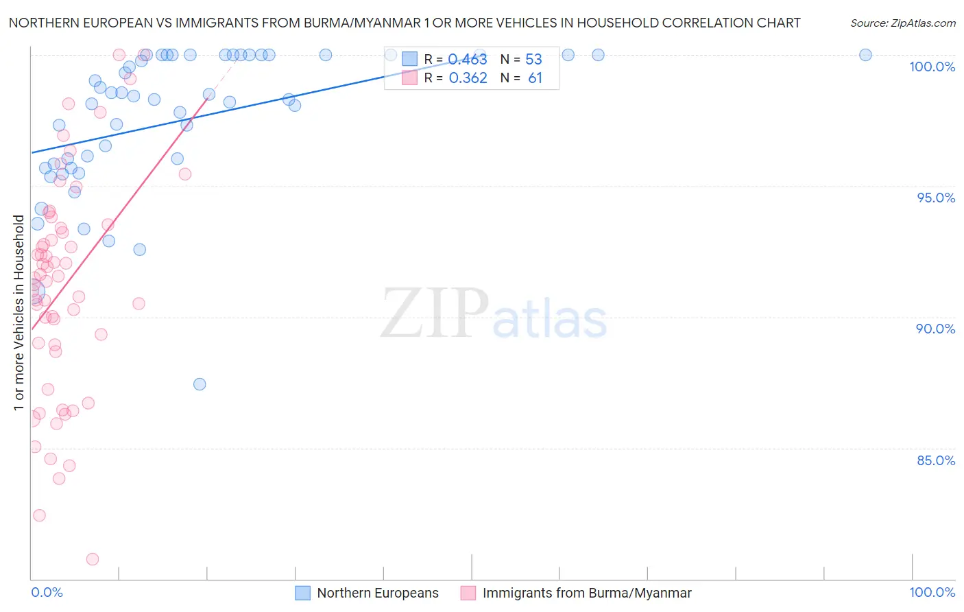 Northern European vs Immigrants from Burma/Myanmar 1 or more Vehicles in Household
