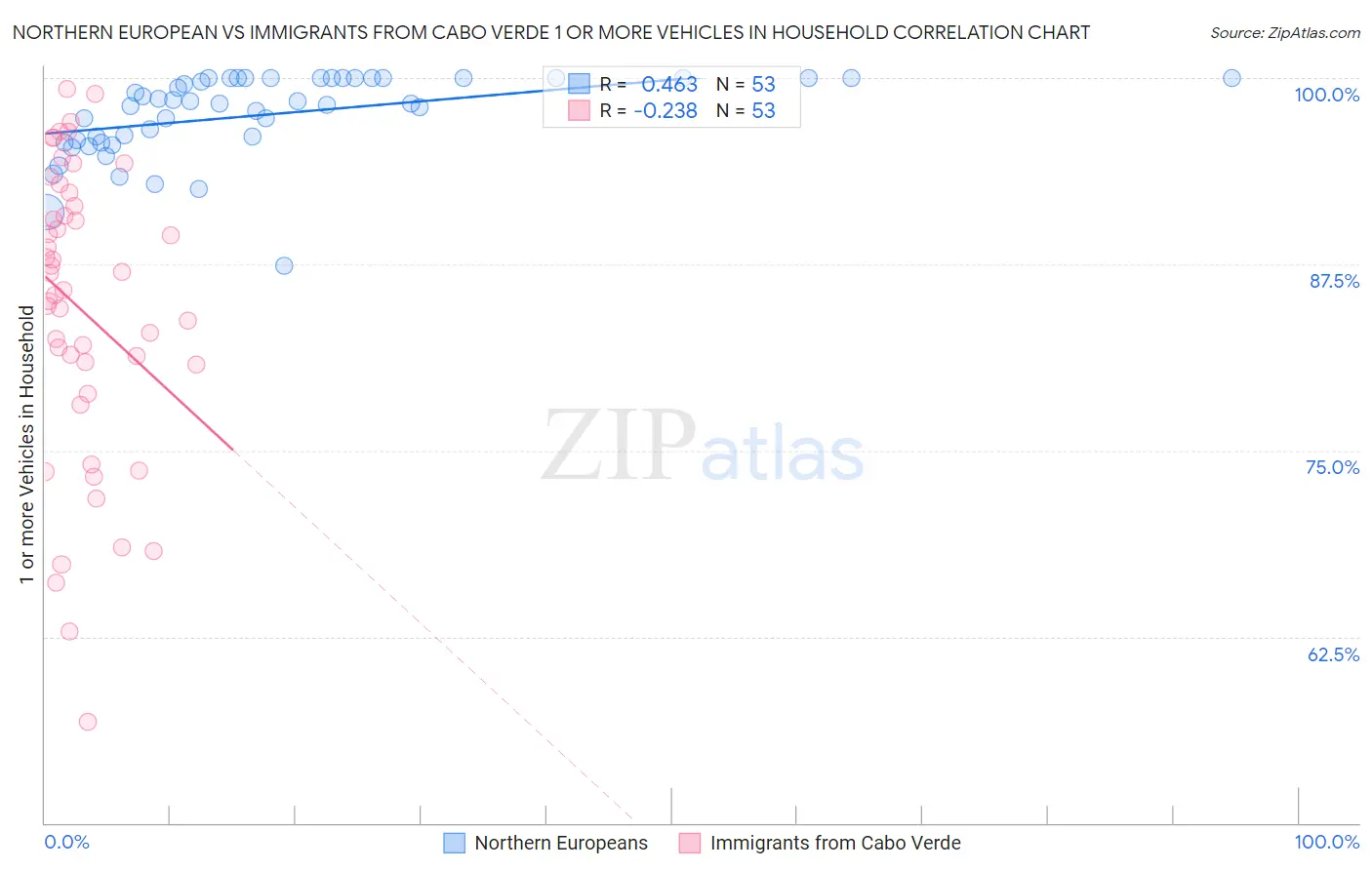 Northern European vs Immigrants from Cabo Verde 1 or more Vehicles in Household