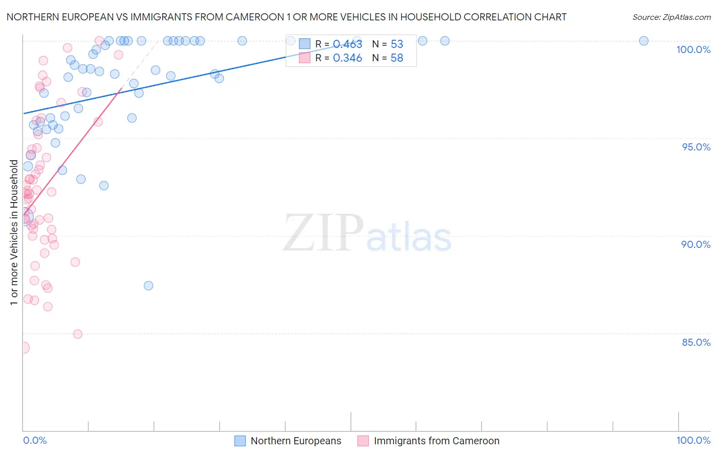 Northern European vs Immigrants from Cameroon 1 or more Vehicles in Household