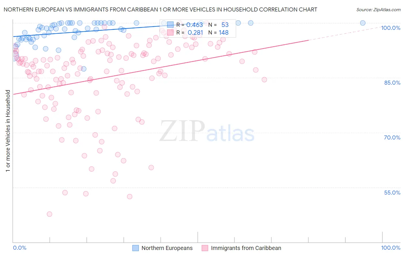 Northern European vs Immigrants from Caribbean 1 or more Vehicles in Household
