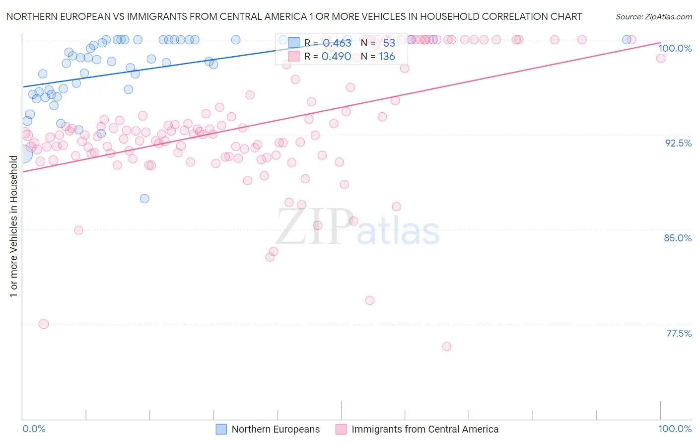 Northern European vs Immigrants from Central America 1 or more Vehicles in Household